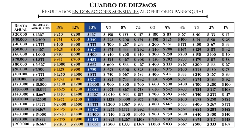 Stewardship of Treasure_Offertory Appeal_Tithing Chart_ES